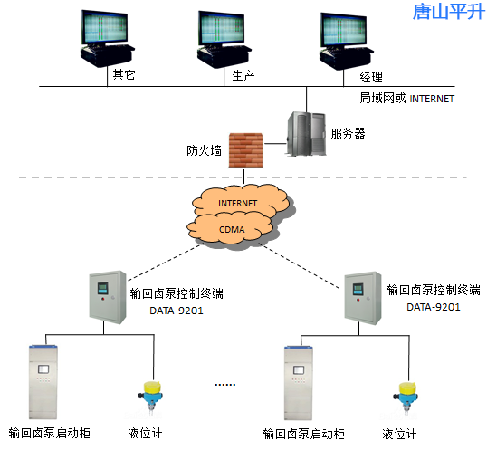 ?輸回鹵泵遠程控制系統軟件介紹